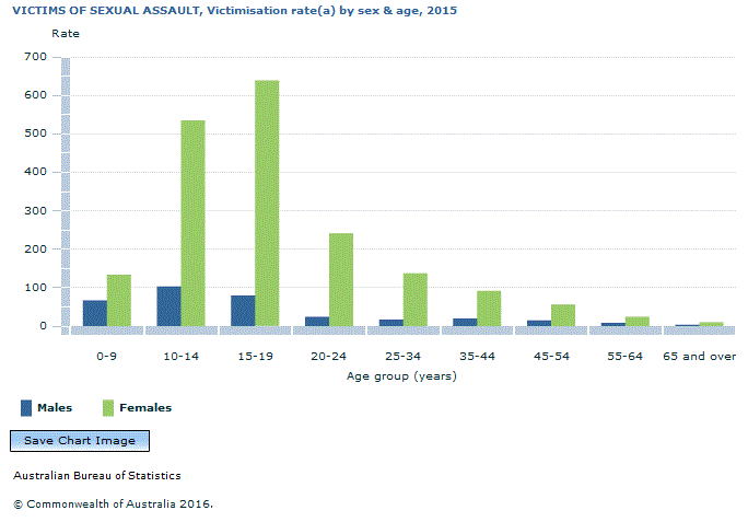 Graph Image for VICTIMS OF SEXUAL ASSAULT, Victimisation rate(a) by sex and age, 2015